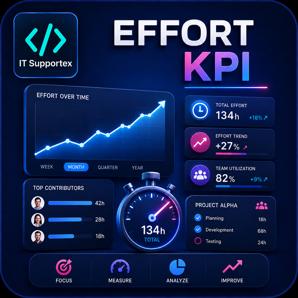 Leantime Effort KPIs